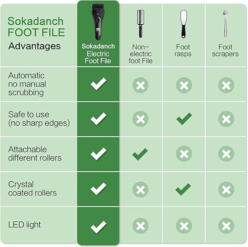 Miniatura 6 de Lima eléctrica para pies, pedicura, removedor de piel dura, raspador de pies, removedor de piel seca y muerta, exfoliante de callos recargable, con