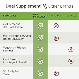 DEAL SUPPLEMENT Berberine Max Supplement with Turmeric, 5,000mg Per Serving, 240 Veggie Capsules - 97% Pure Berberine HCl - 20:1 Turmeric Root Extract - Vegetarian Friendly, Non-GMO
