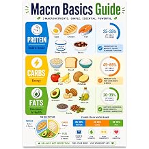 Nutrition Poster Print - Macro Basics Guide - 13x19 Macronutrient Chart