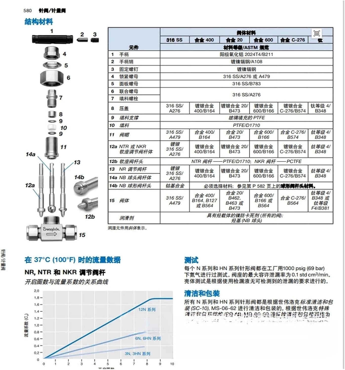 Stainless Steel Needle Valve 1/2 Sleeve Connection SS-6NBS8