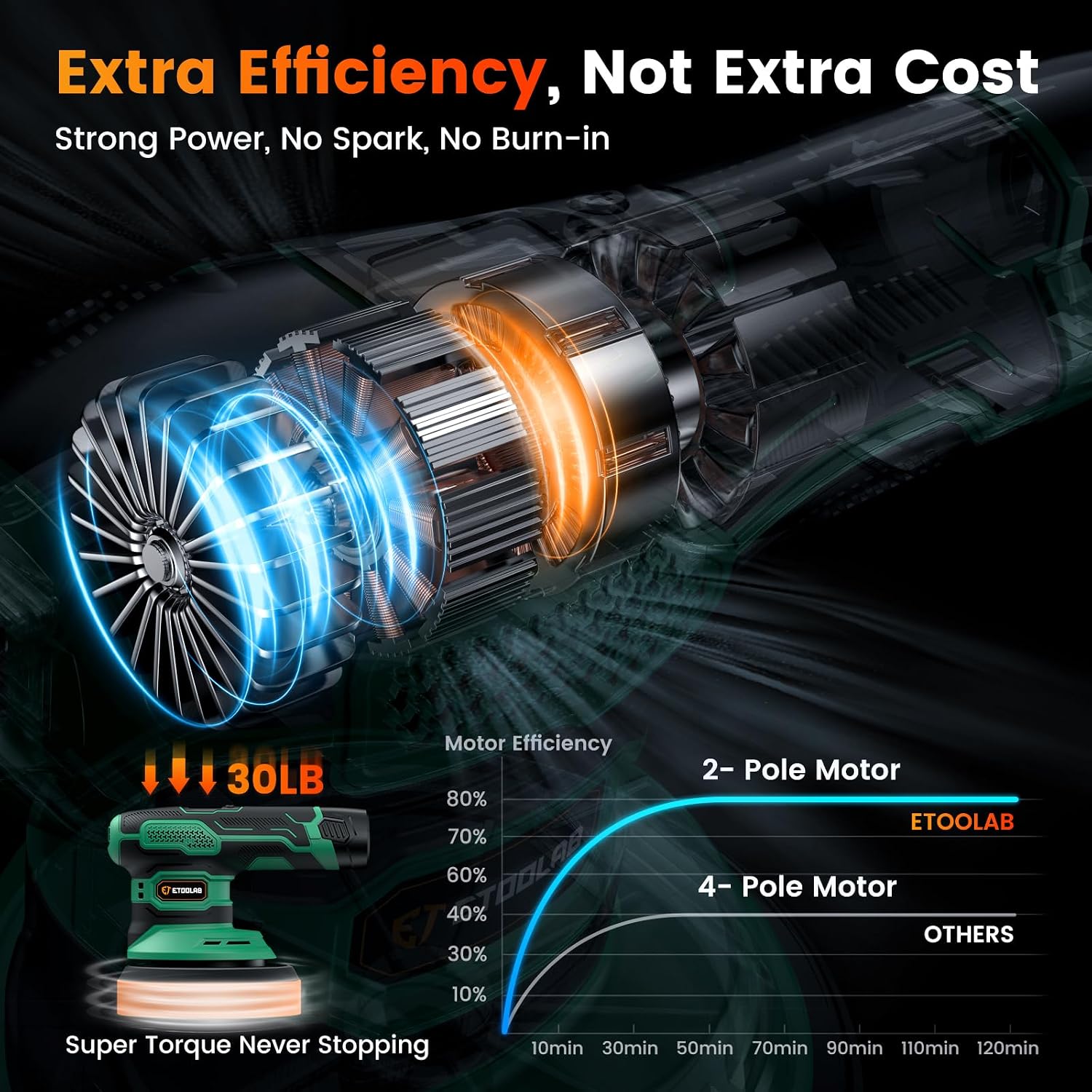 Motor efficiency graph comparing 2-pole and 4-pole motors