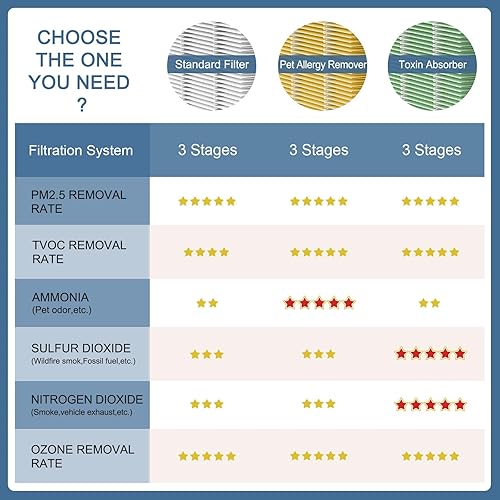 Miniatura 6 de Zouhwaso Absorbedor de toxinas 40 filtros de repuesto compatibles con MA Air Puri-fier serie 40, filtración compuesta 3 en 1 con H13 True HEPA,