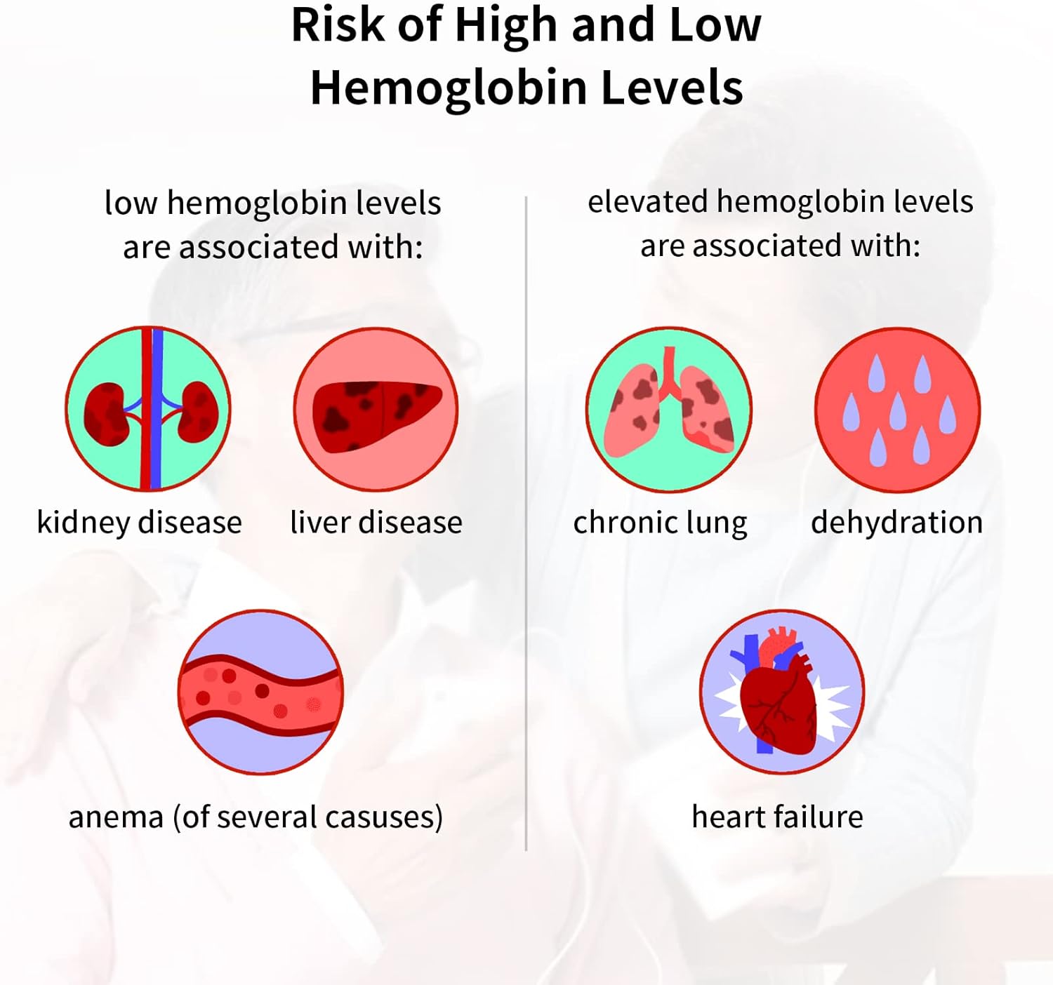 Diagram showing risks associated with high and low hemoglobin levels, including kidney disease, liver disease, anemia, chronic lung disease, dehydration, and heart failure.