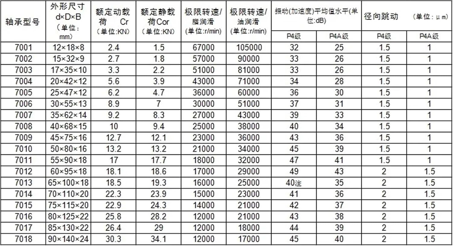Angular Contact Bearings 1pcs 7017 7017C B7017C T P4 UL 85x130x22 Angular Contact Bearings Speed Spindle Bearings