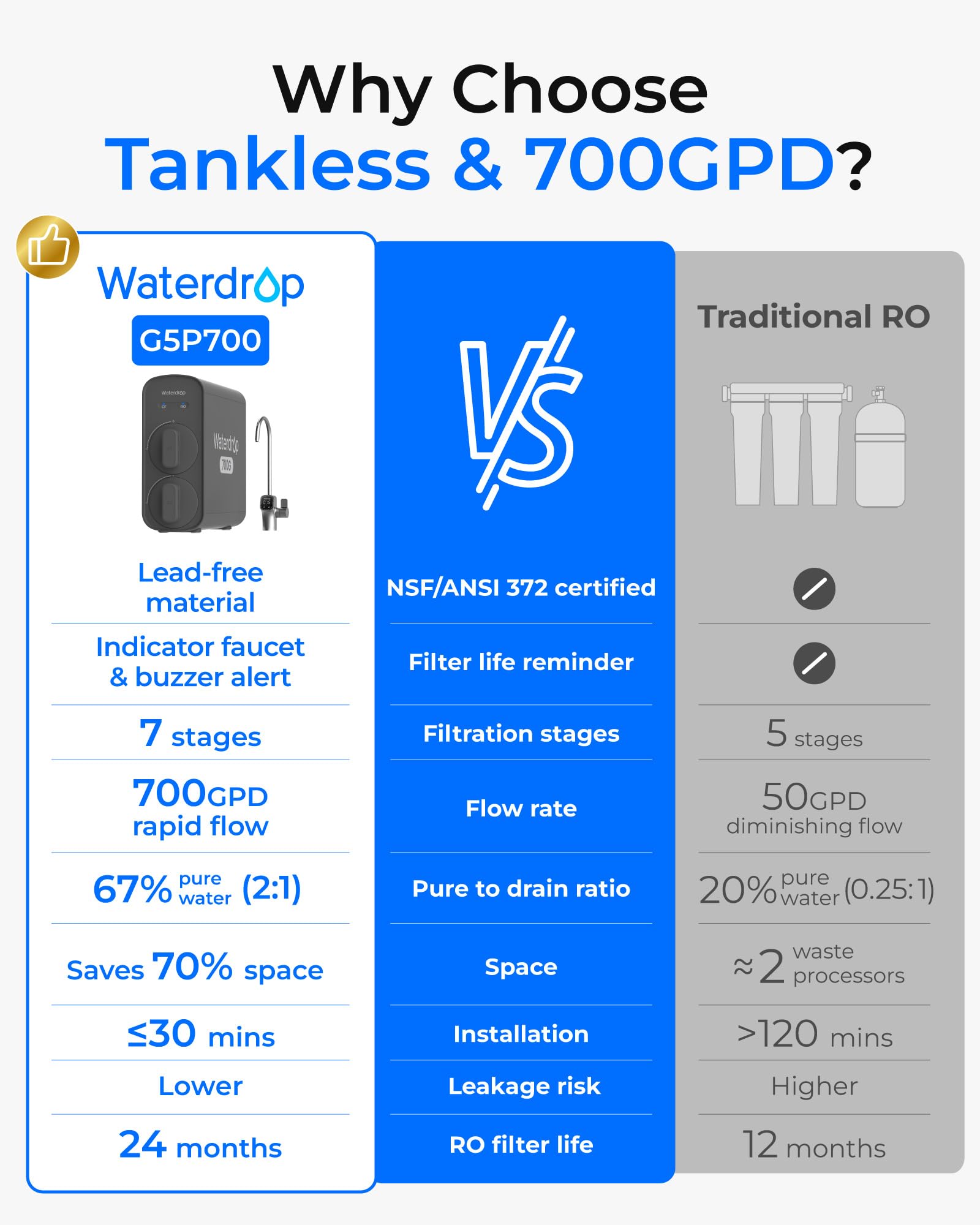 Waterdrop G5P700 Filtr wody odwróconej osmozy, certyfikat NSF/ANSI 372, system odwróconej osmozy 700G, 7-stopniowy system filtracji wody RO, czysty do spustu, inteligentny kran LED, bez BPA