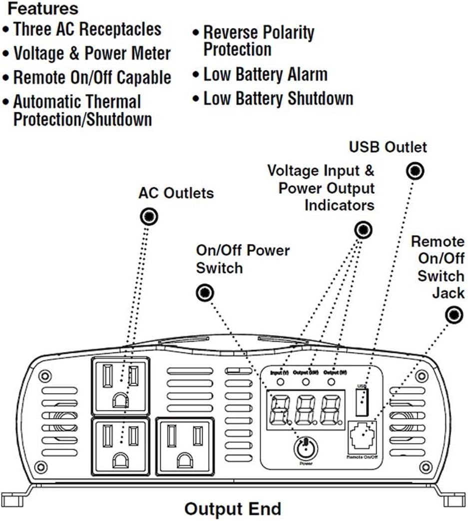 Diagram of Cobra CPI 1575 Power Inverter output end with labels for AC outlets, USB port, power switch, and indicators.