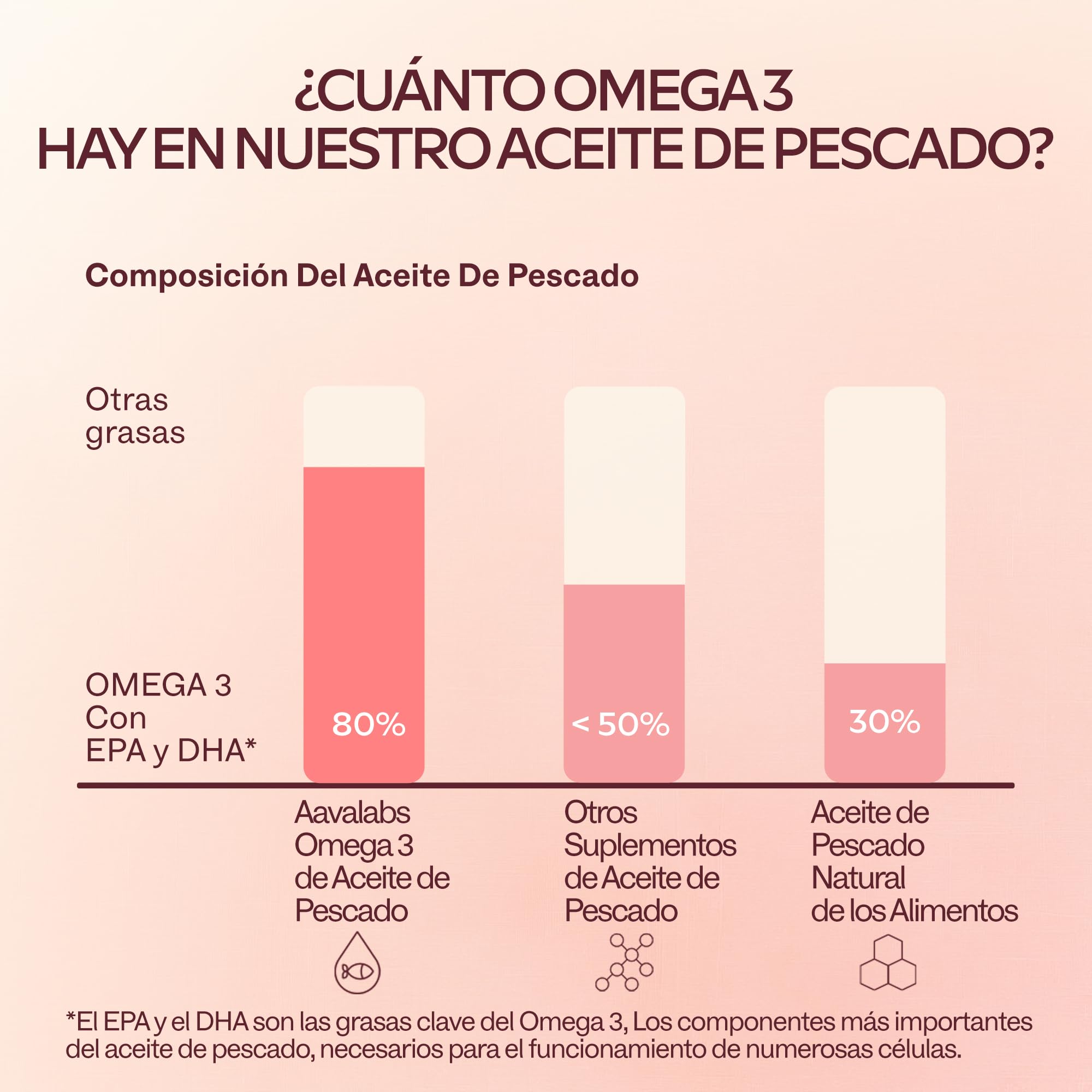Aavalabs Omega 3 2000mg por dosis diaria (2 cápsulas) - 1000mg de EPA + 500mg de DHA por dosis diaria - Ácidos Grasos de Alta Potencia - Destilado Molecularmente - 120 Cápsulas - 60 días de suministro