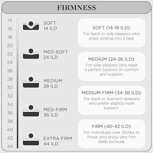 Miniatura 6 de PlushBeds Cubrecolchón extra firme de 3 pulgadas  Látex orgánico  Fabricado en los Estados Unidos  Comodidad de lujo  Alivio relajante del punto de