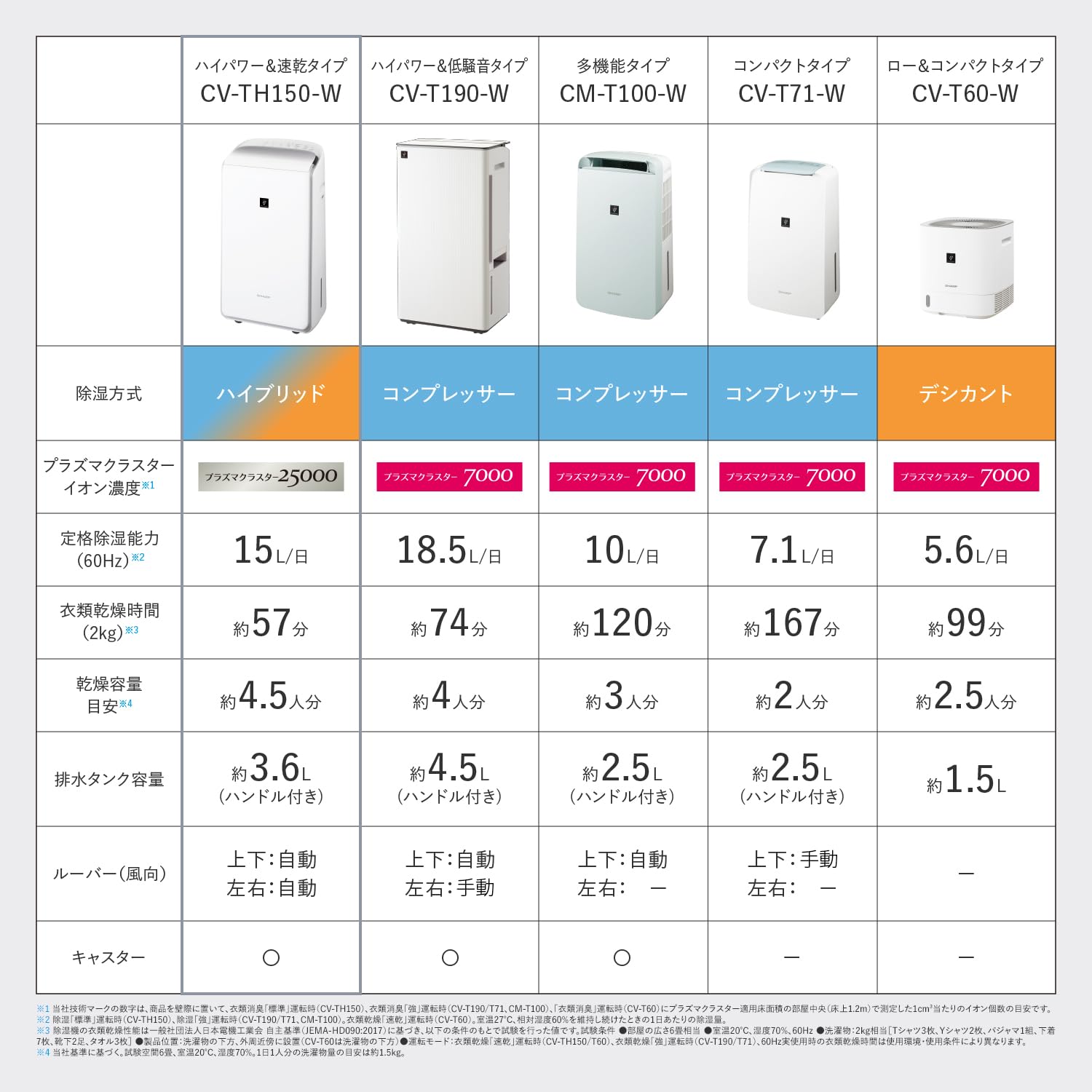 美品 シャープ 衣類乾燥除湿機 CV-TH150-W ハイブリッド方式 最上位 Amazon | シャープ 衣類乾燥除湿機 CV-TH150-W オールシーズン