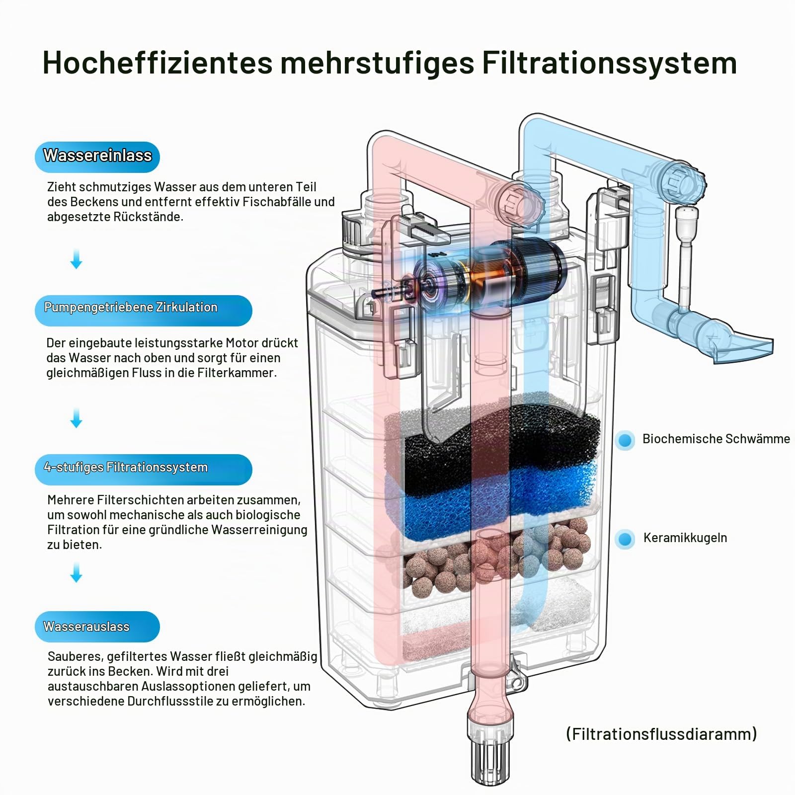 FZONE Aquarium-Rückfilter, 4-stufiger Kochfeldfilter für Mini- und Nano-Desktop-Tanks, 106 GPH Einstellbarer Durchfluss, mit Regenfall, Entenschnabel, direktem Durchfluss.(S)