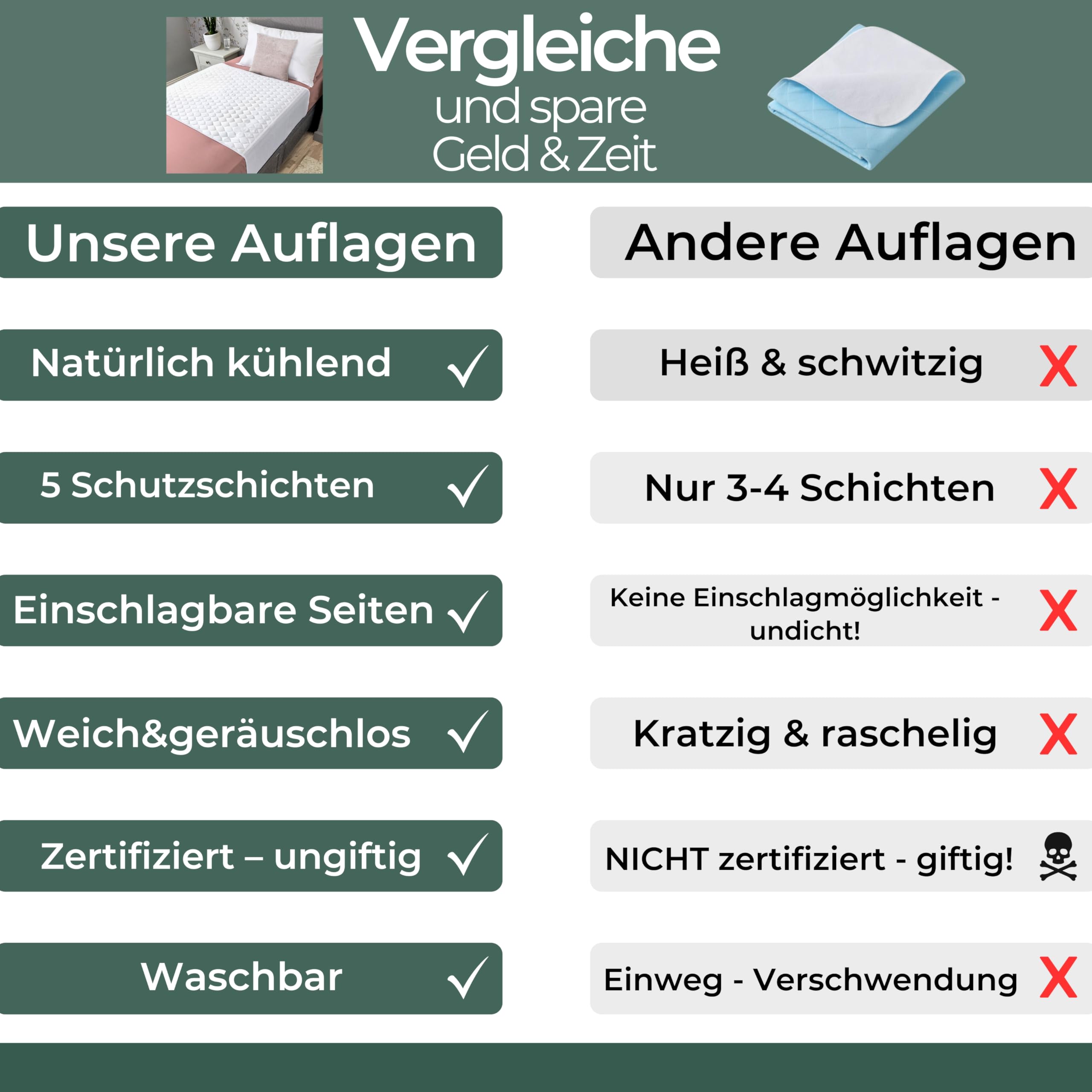 Hygge Sheets® Inkontinenzunterlage Erwachsene | Bettbreite bis 90 cm | Waschbarer wasserdichter Matratzenschoner Bambus 5 Schichten & Einschlagseiten | Wiederverwendbar