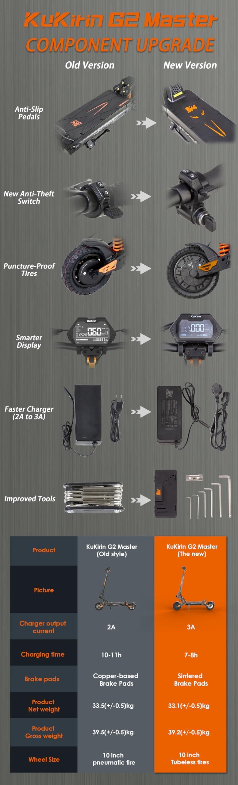 Kukirin Trottinette Électrique Moteur 2X1000W, Batterie 52V 20.8Ah 70KM, Trottinette électrique Adulte, Pneus 10 Pouces, Trotinette Electrique Adulte Tout Terrain, KUKIRIN G2 Master 2025