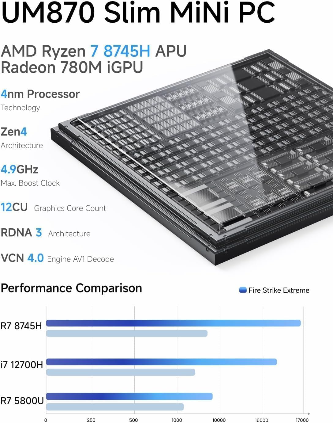 MINISFORUM Mini PC UM870 Slim, AMD Ryzen 7 8745H CPU 8C/16T fino a 4,9 GHz, versione barebone senza DDR5/PCIe4.0 SSD/OS, scheda grafica AMD Radeon 780M, HDMI/USB 4/DP, RJ45 2,5G, WiFi, BT