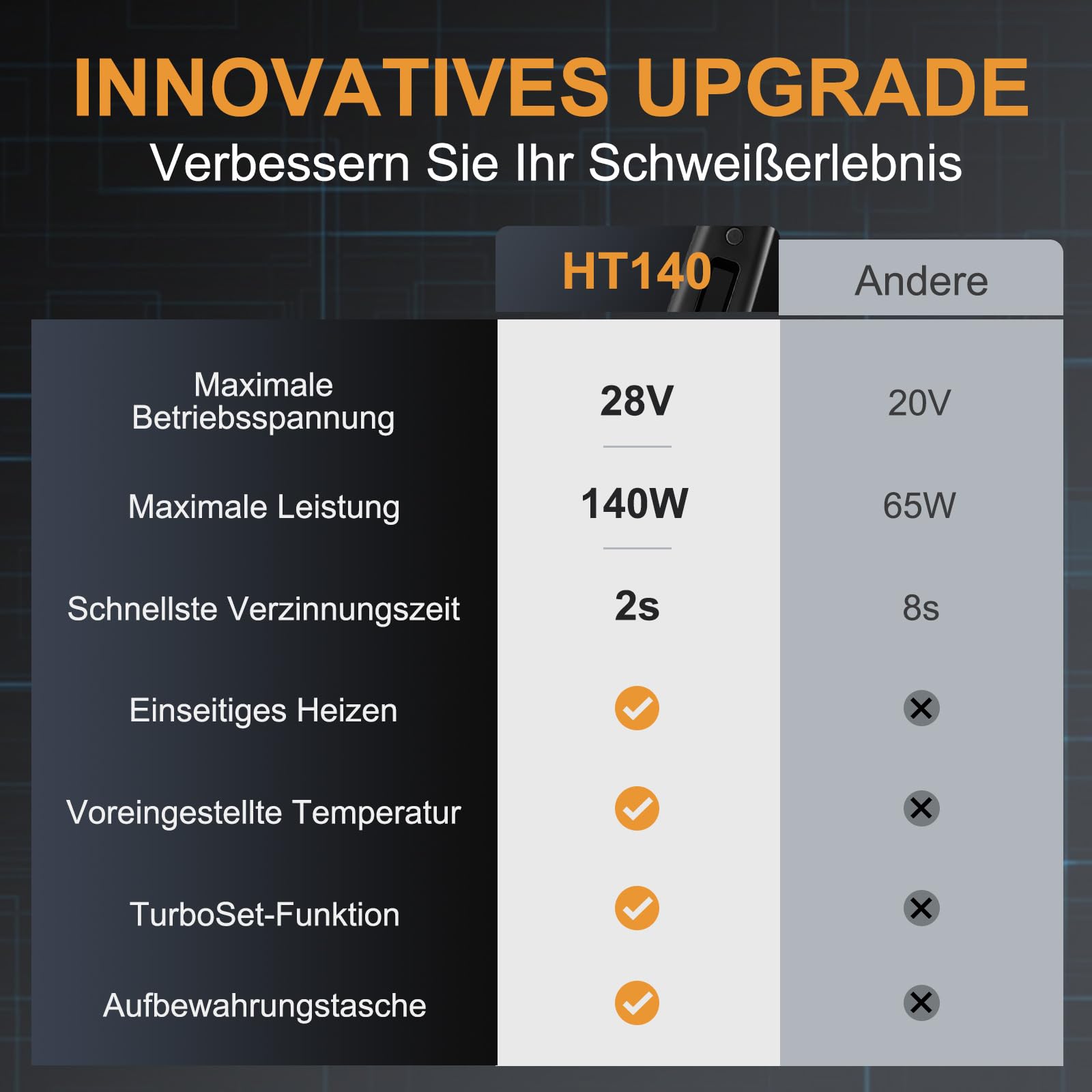 HT140 - Set saldatore a caldo 2 in 1, 140 W, con spina PD da 65 W, 122 ℉-932 ℉, 3 temperature preimpostate, alimentatore PD/QC/DC, strumento di riparazione dissaldante per SMD