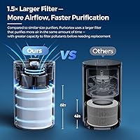 Vista 4 de Purivortex Purificadores de aire para el hogar, filtro de aire HEPA silencioso para polen, humo, polvo, caspa de mascotas, olor, cabello, cubre Negro