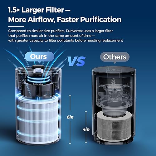 Miniatura 4 de Purivortex Purificadores de aire para el hogar, filtro de aire HEPA silencioso para polen, humo, polvo, caspa de mascotas, olor, cabello, cubre Negro