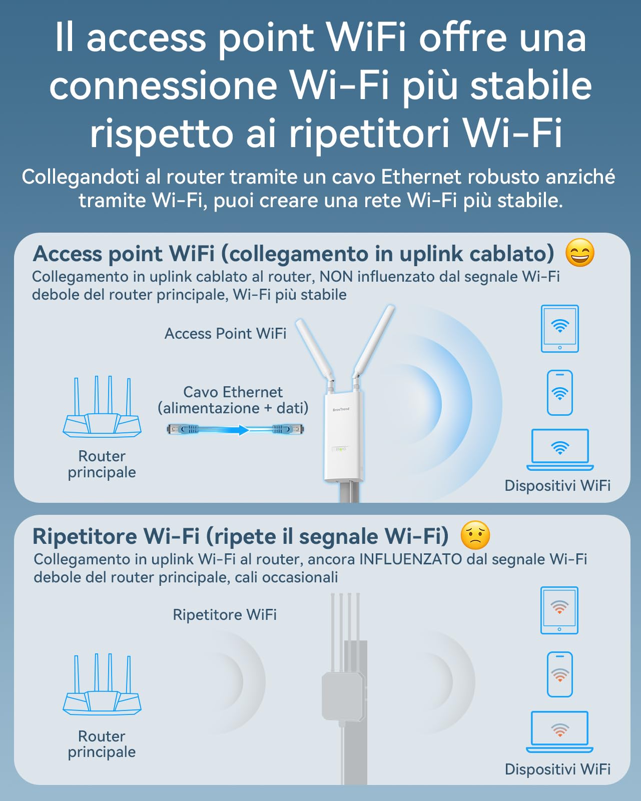 BrosTrend AX3000 Access Point Esterno, Access Point WiFi 6 Lunga Portata | Antenne WiFi Esterno Dual Band 5GHz + 2.4GHz, Impermeabile IP65 WiFi AP Outdoor con Porta Gigabit, PoE 802.3at & Passive PoE