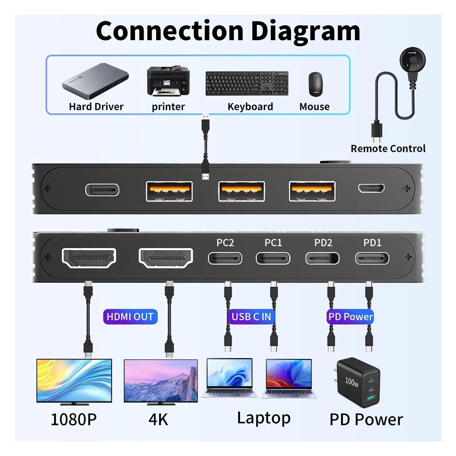 Switch KVM USB C 4K, Switch KVM USB C a Doppio Monitor PD da 100 W for la condivisione di 2 Laptop, 2 Monitor e 4 dispositivi USB 3.0 a 10 Gbps