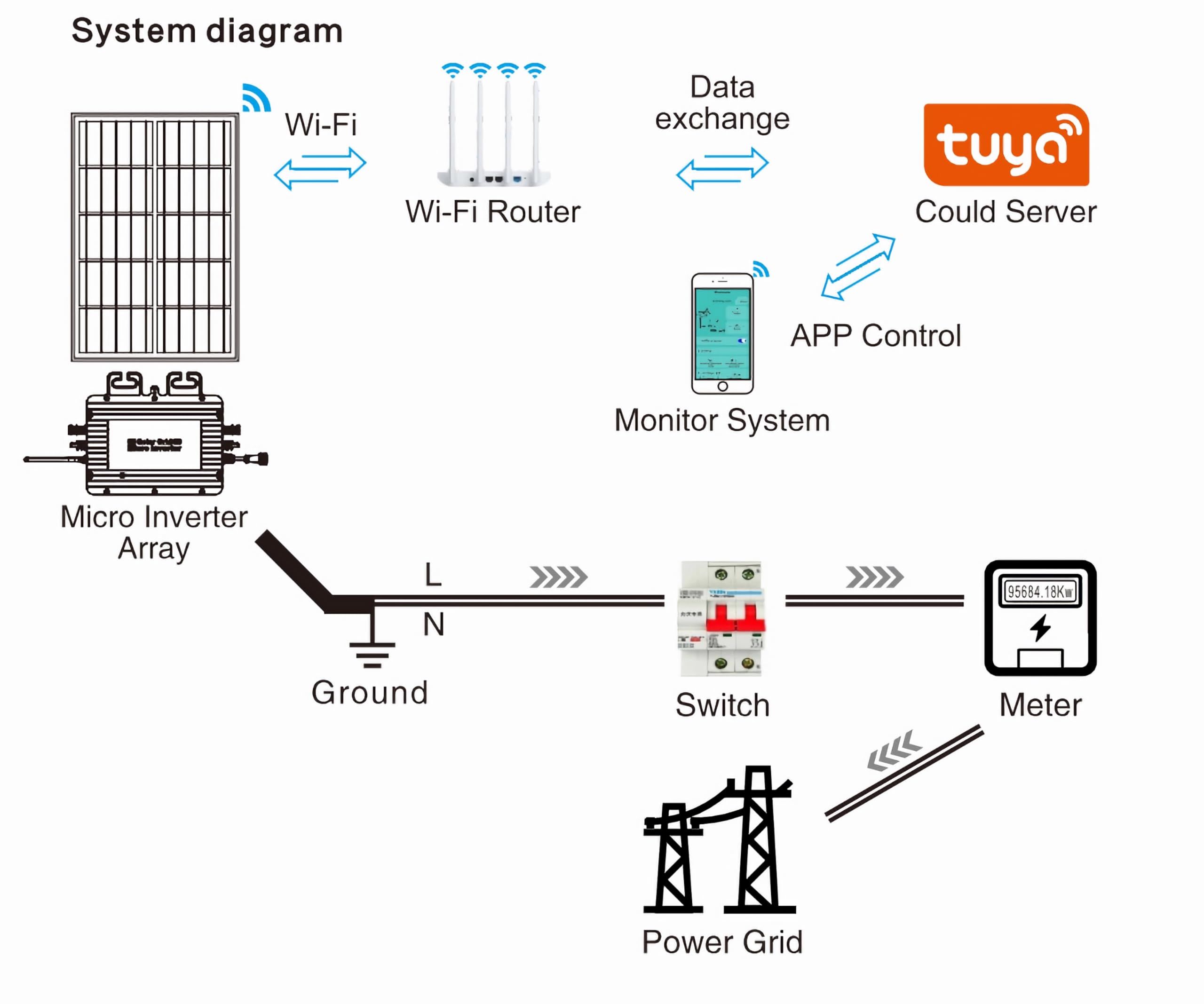 SolaMr Grid Connect Wechselrichter 800W 120V/230V Auto Output Voltage MPPT Grid Connected IP65 mit WiFi und Mobile Phone APP Überwachung für kleine Solaranlagen-MI-Y800W