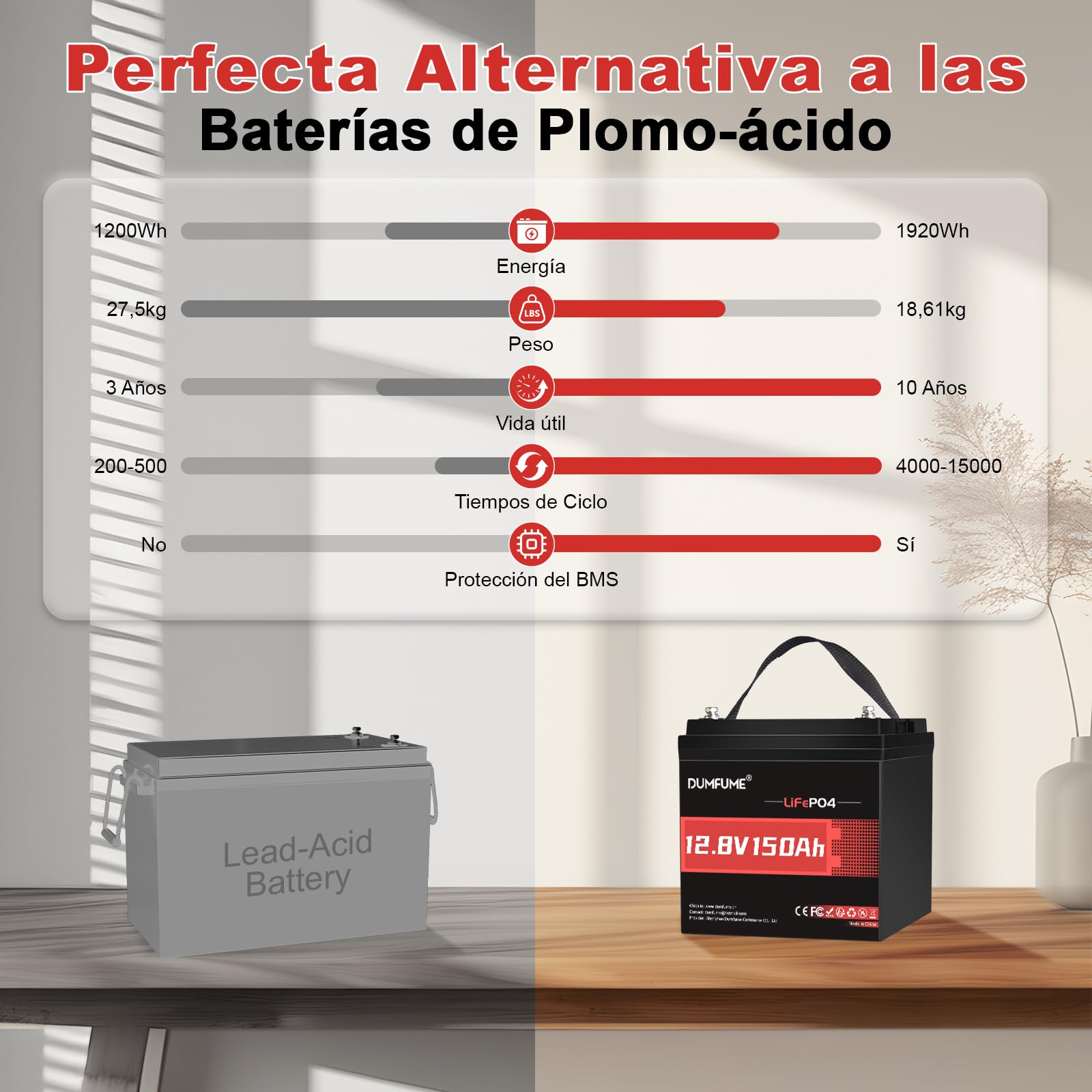 Bateria de Litio LiFePO4 12V 150Ah (1,92 kWh) para Caravana, | Protección 100A BMS, 15000 Ciclos Bateria LiFePO4 12V para Sistemas Placas Solares, Acampar, Emergencia Corte de Luz