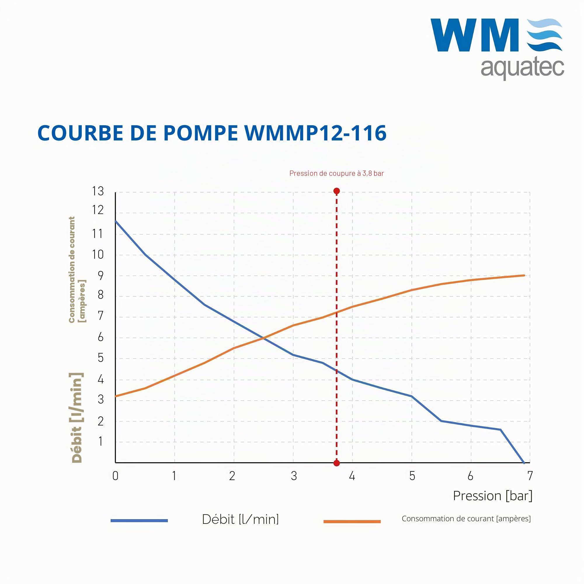 WM aquatec Pompe à membrane sous pression WMMP12-116 avec débit élevé en fonctionnement sans pulsation - Pompe à eau potable automatique adaptée pour camping-cars, caravanes, bateaux, etc. - Fabriqué