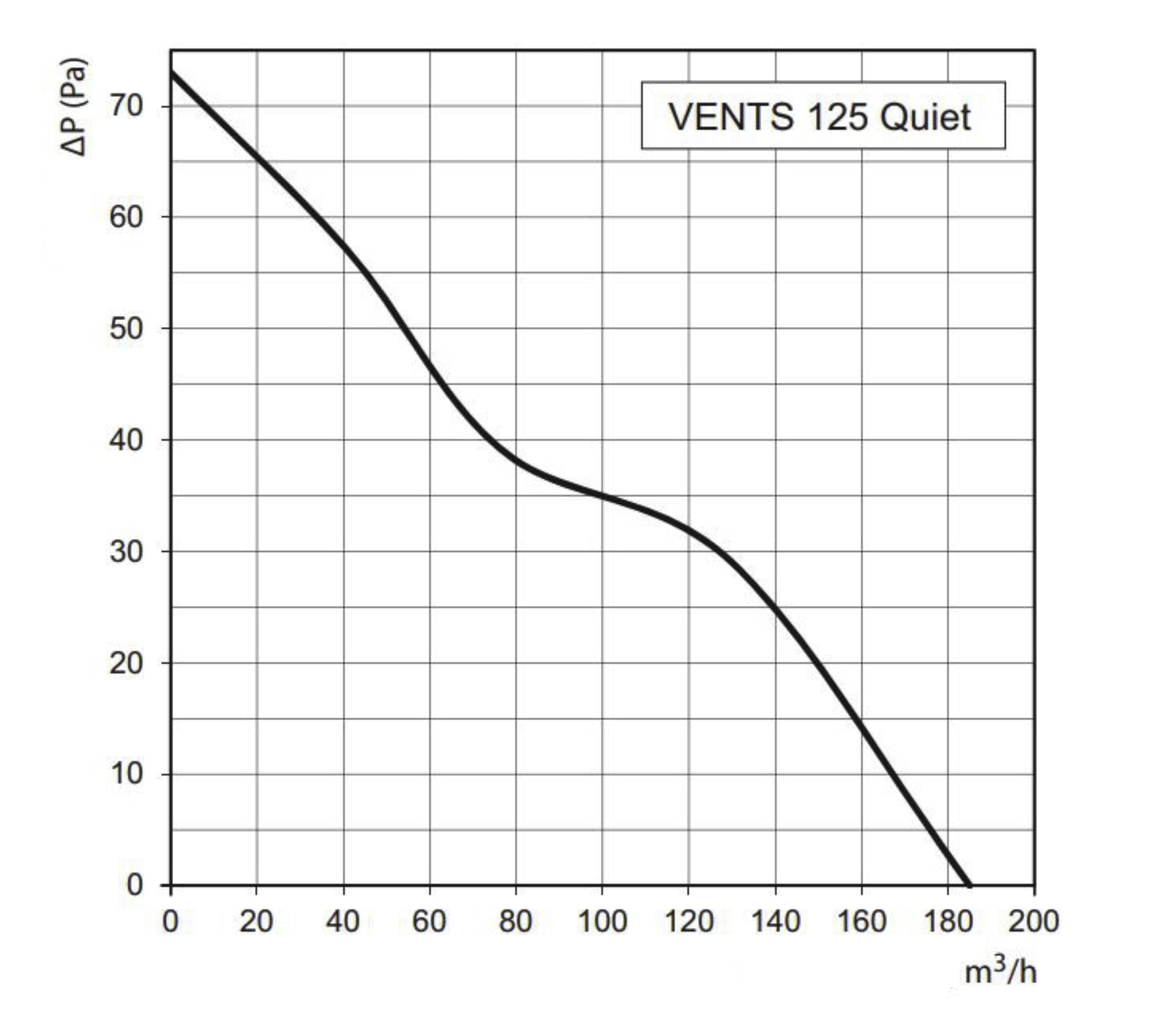 Innovative Low Noise And Energy Efficient Fan Original Vents 125 Quiet Standard, Very Quiet, 125 Mm, Energy Saving, Ball Bearing, Anti-reverse Film