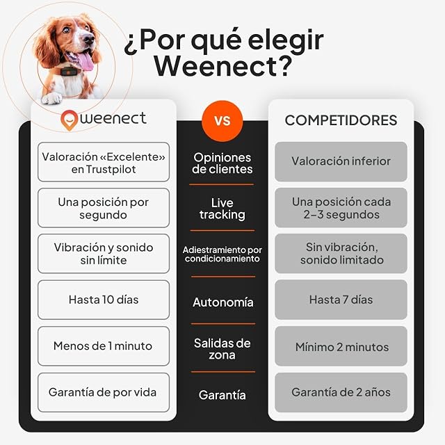 Foto 8 de 8 de Weenect XS para Perros - Mini rastreador GPS para Perros