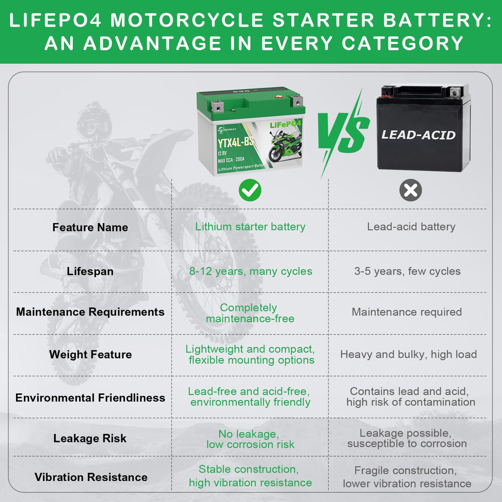 Lithium Motorrad Batterie 12V CCA200+ YTX4L-BS LiFePO4 Starterbatterie mit BMS