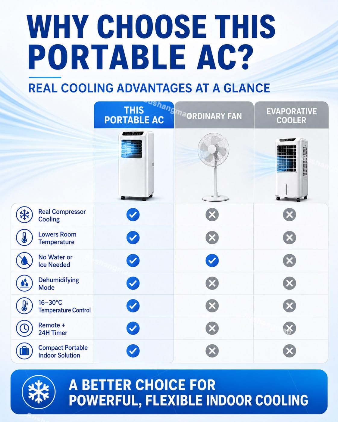 Aire Acondicionado Portátil con Refrigeración por Compresor, Modos de Deshumidificación y Solo Ventilación, Temperatura Ajustable, Velocidades Baja, Media y Alta 5000BTU