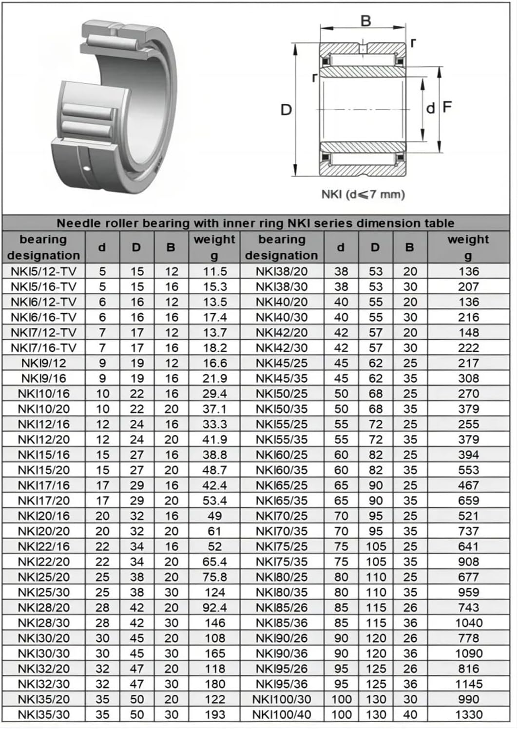 1pcs Needle Roller Bearing with Inner Ring NKI45/25 45/35 50/25 50/35 55/25 55/35 60/25 60/35 65/25 65/35 70/25 70/35(NKI65-25 65X90X25)