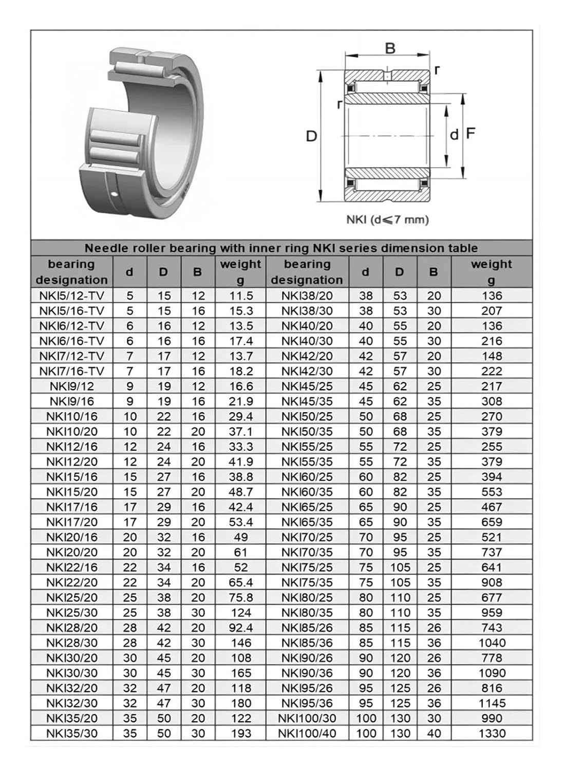 1pcs Needle Roller Bearing with Inner Ring NKI45/25 45/35 50/25 50/35 55/25 55/35 60/25 60/35 65/25 65/35 70/25 70/35(NKI70-35 70X95X35)