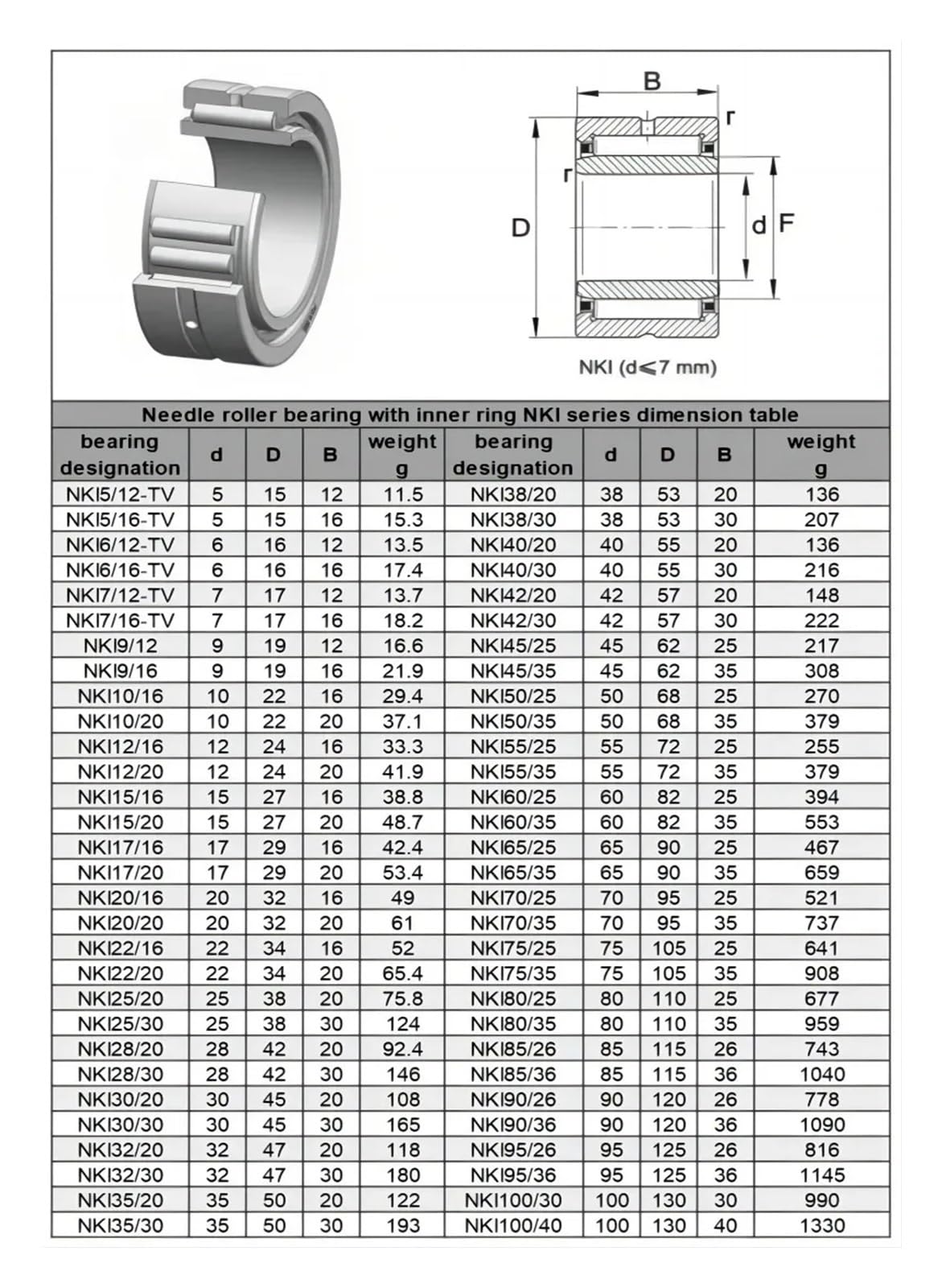 1 rodamiento de Agujas con Anillo Interior NKI45/25 45/35 50/25 50/35 55/25 55/35 60/25 60/35 65/25 65/35 70/25 70/35(NKI70-25 70X95X25)