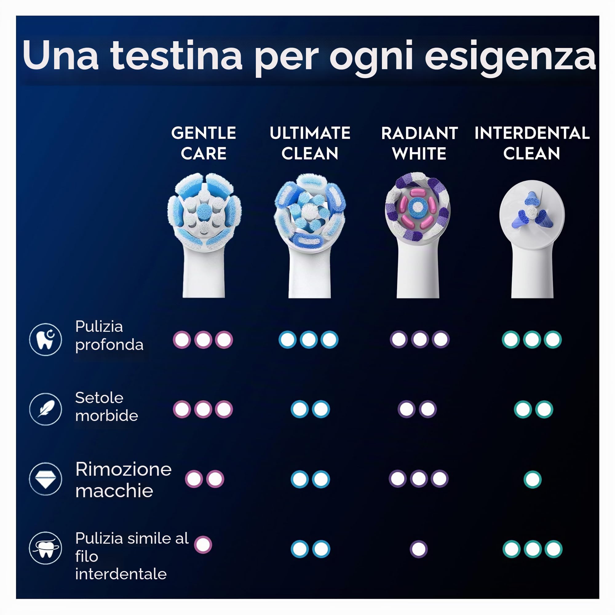 Oral-B Serie iO Gentle Care, testine di ricambio originali rotonde, setole angolate per una rimozione più profonda della placca, testina più morbida per gengive sensibili, per spazzolini elettrici