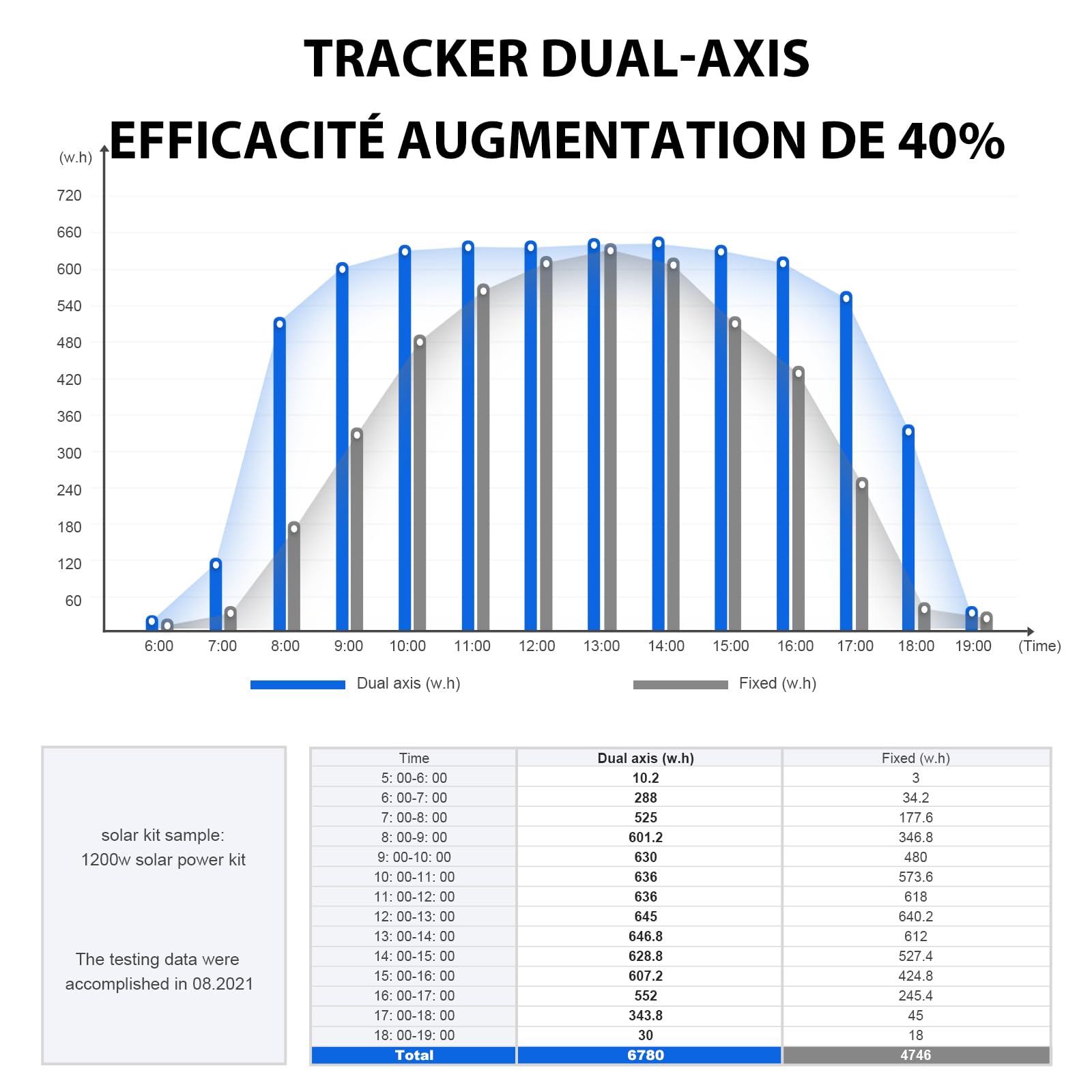 ECO-WORTHY Support Panneau Solaire Tracker Solaire Fixation Panneau Solaire pour Toit, Balcons, Jardin, Maison, Support de suivi à deux axes 40 % de puissance en plus