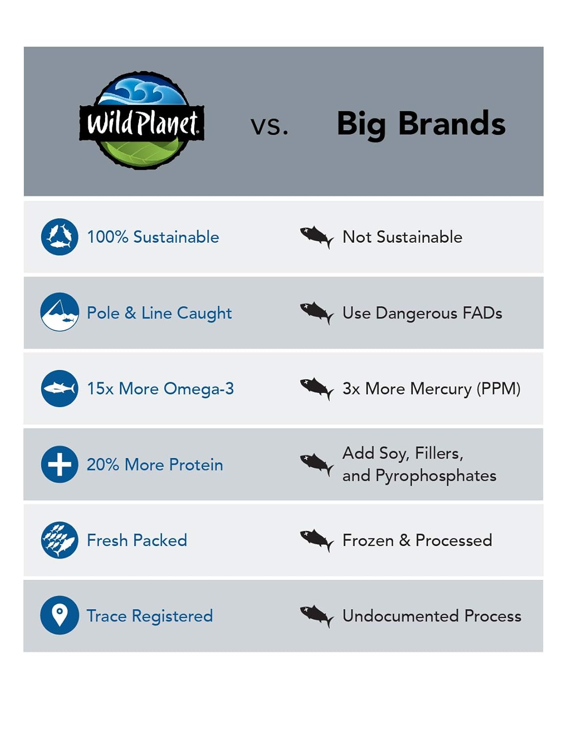Wild Planet Wild Albacore Tuna, Sea Salt, Sustainably Wild-Caught, Kosher, Gluten Free, Keto and Paleo, 3rd Party Mercury Tested, 3 Ounce Pouch (Pack of 4)