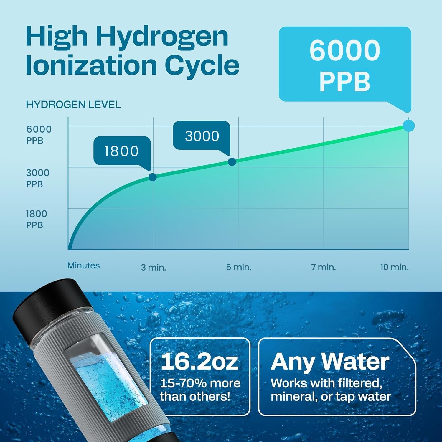 Hydrogen Water Bottle | 16.2 oz (480 ml) Hydrogen Water Generator | 6000 PPB Hydrogenator Machine | SPE/PEM Ionizer Generator (Black)