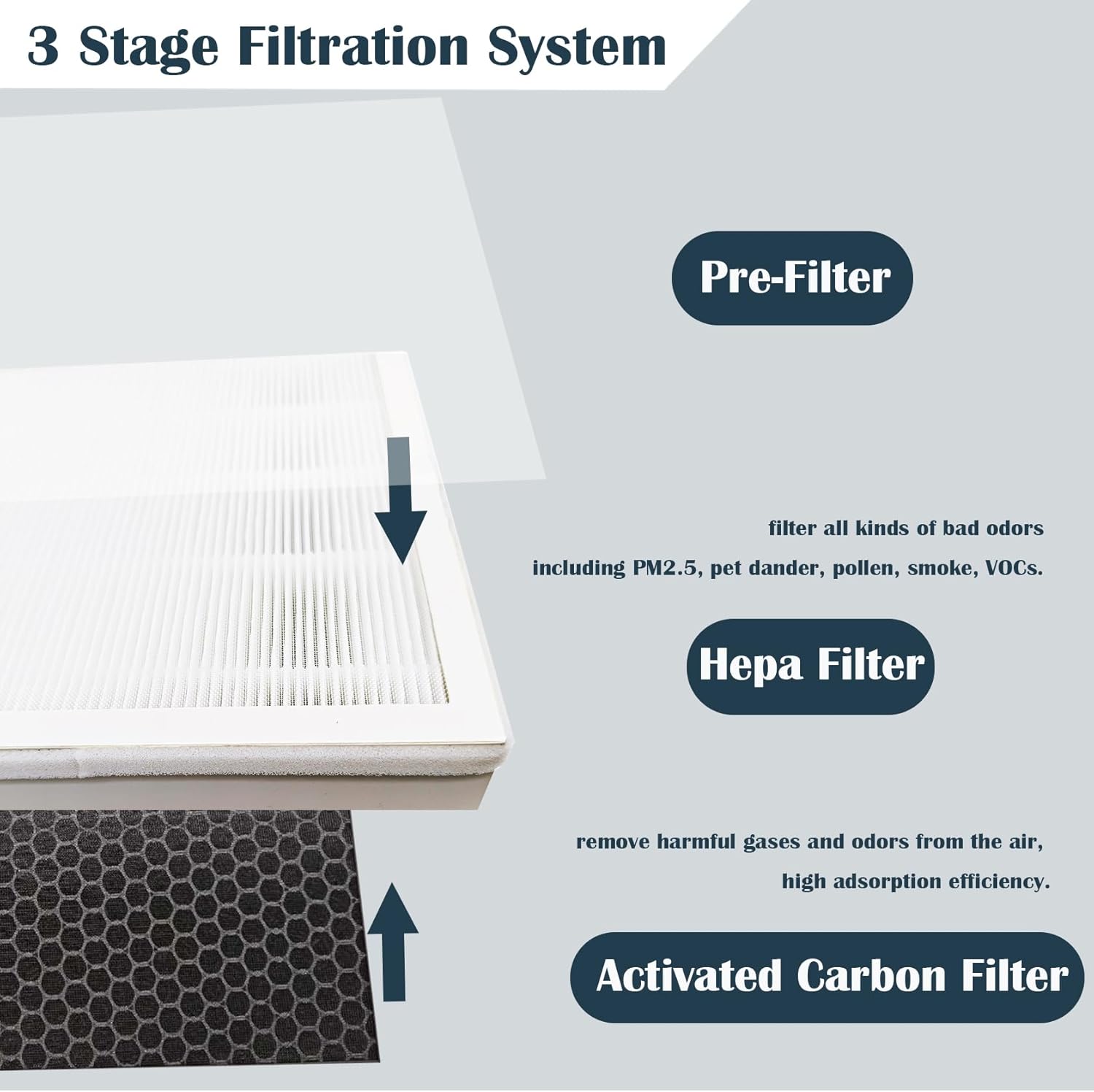 ClearAir-A7 & E-400 Replacement Filter Compatible with AromaRoom E-400 and VEWIOR ClearAir-A7 Air Purifier | HEPA + Activated Carbon Pre-Filter | 3-Stage Filtration - 2-Pack - Image 3