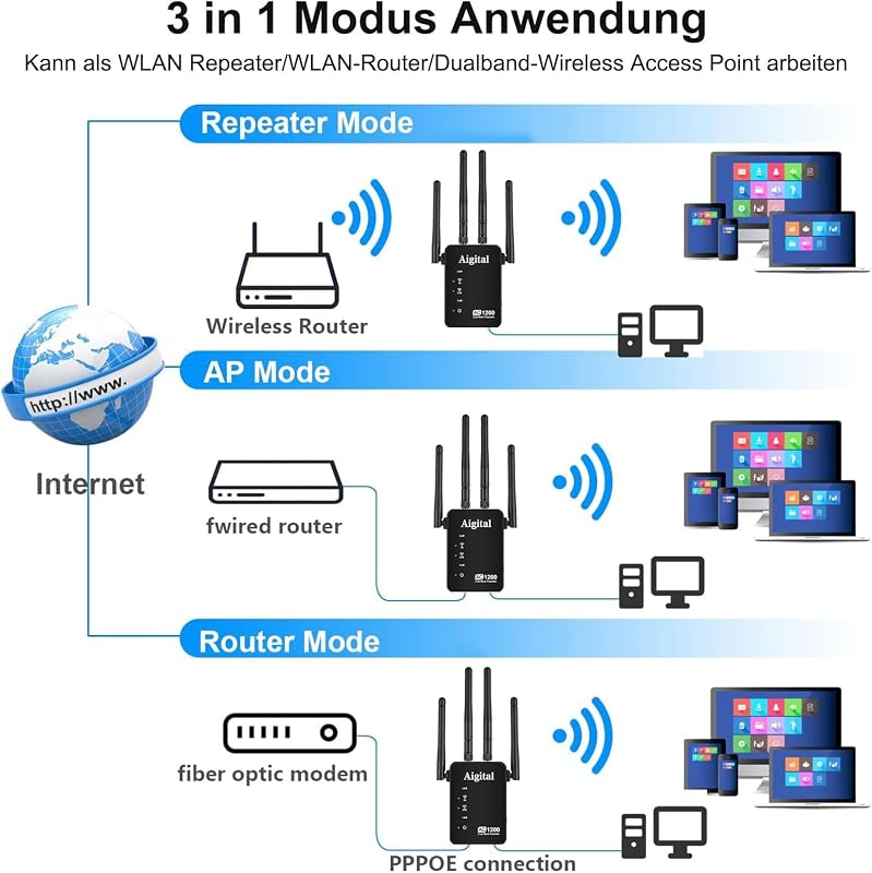 Wodgreat AC1200 WiFi Jelerősítő - Dual Band (5GHz 867Mbps + 2.4GHz 300Mbps) Repeater, Router és AP Mód, WPS, 45+ Eszköz Támogatás