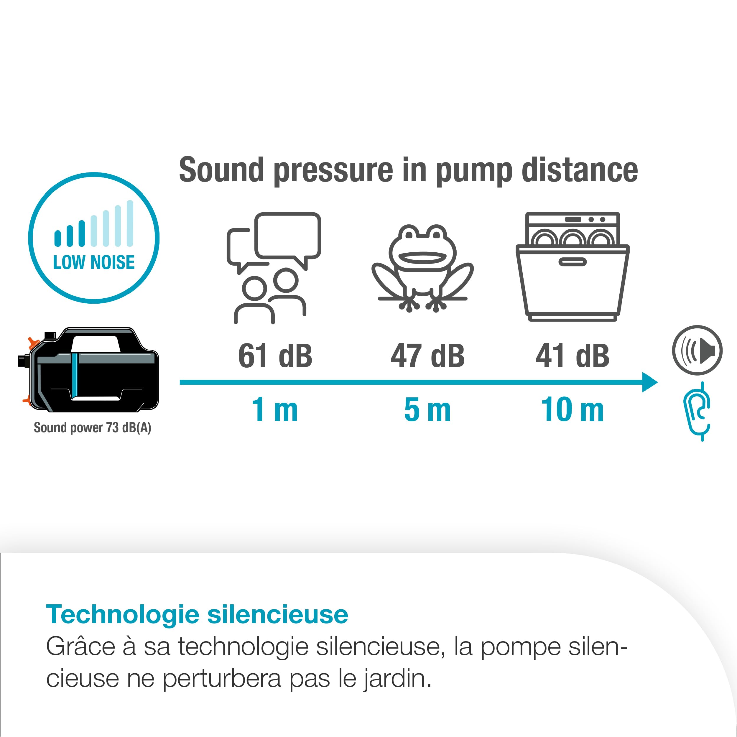 GARDENA Pompe de jardin 5200 Silent débit 26% consommation énergie silencieux