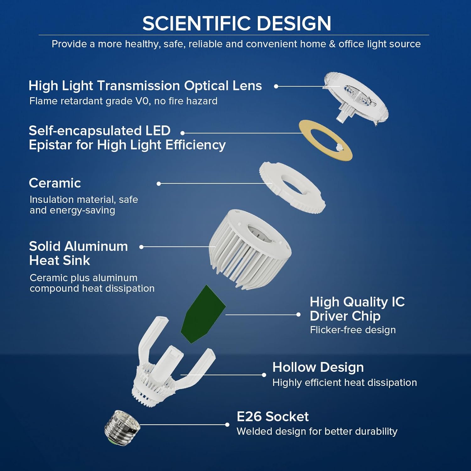 SANSI 350W Equivalent A19 LED Light Bulb, 5500 Lumens Bright Light Bulb, Non-Dimmable E26 3000K Warm White LED Bulb, 22.5 Years Lifetime 40W Power Energy Saving Bulb for Home Workspace Classroom