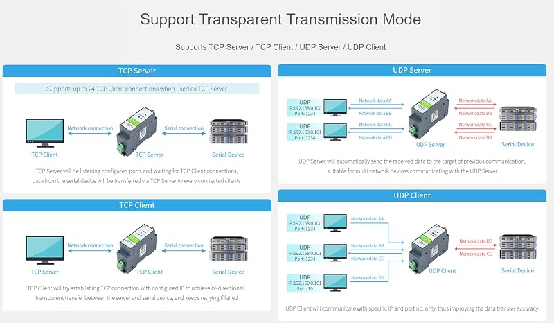 Waveshare RS485 WiFi Ethernet Modbus MQTT Gateway sín szerelésű konverter