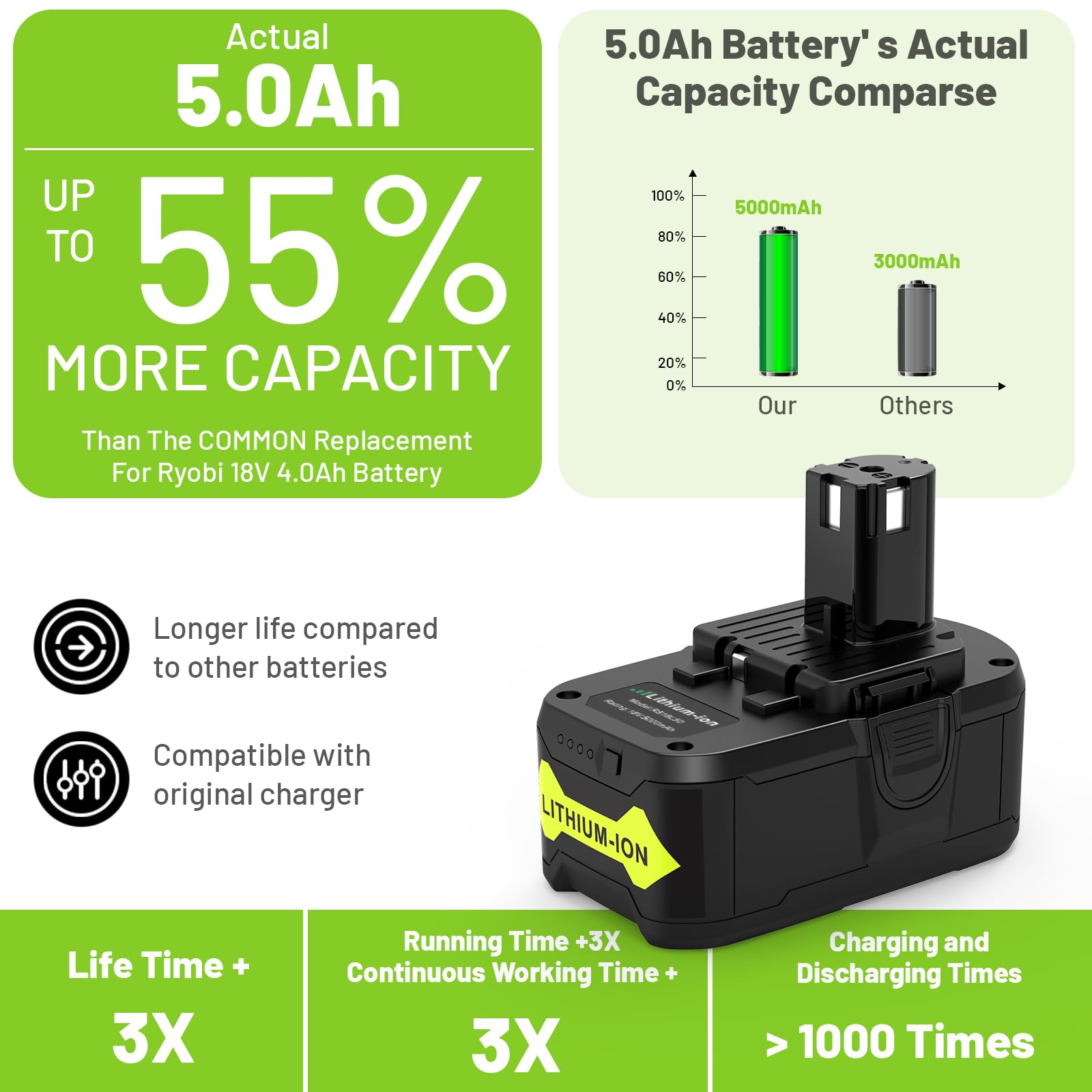 LabTEC 2 Paquetes Batería de Repuesto para Ryobi BPL-1815 BPL-1820G BPL1820 BPL18151 P102 P103 Batería Inalámbrica para Herramienta Eléctrica con luz Indicadora(18V, 5000mAh)