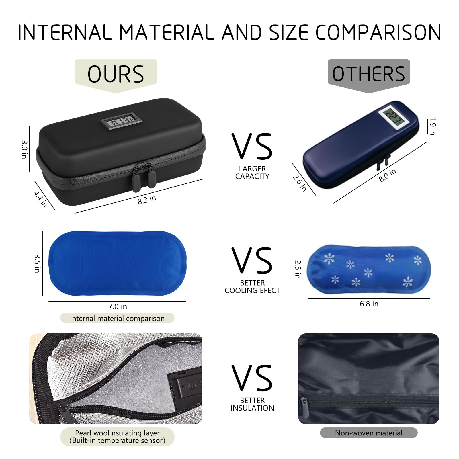 Insulin Cooler Travel Case TSA Approved with 2 Ice Packs, Refrigerated Medicine Organizer Bag for Insulin Pens/Diabetic Supplies, with Temperature Display, Travel Cooler for Daily Life, Trip