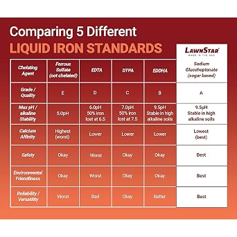 Liquid Iron for Lawns, Multi-Purpose and Suitable for All Gardens, 1 Gal
