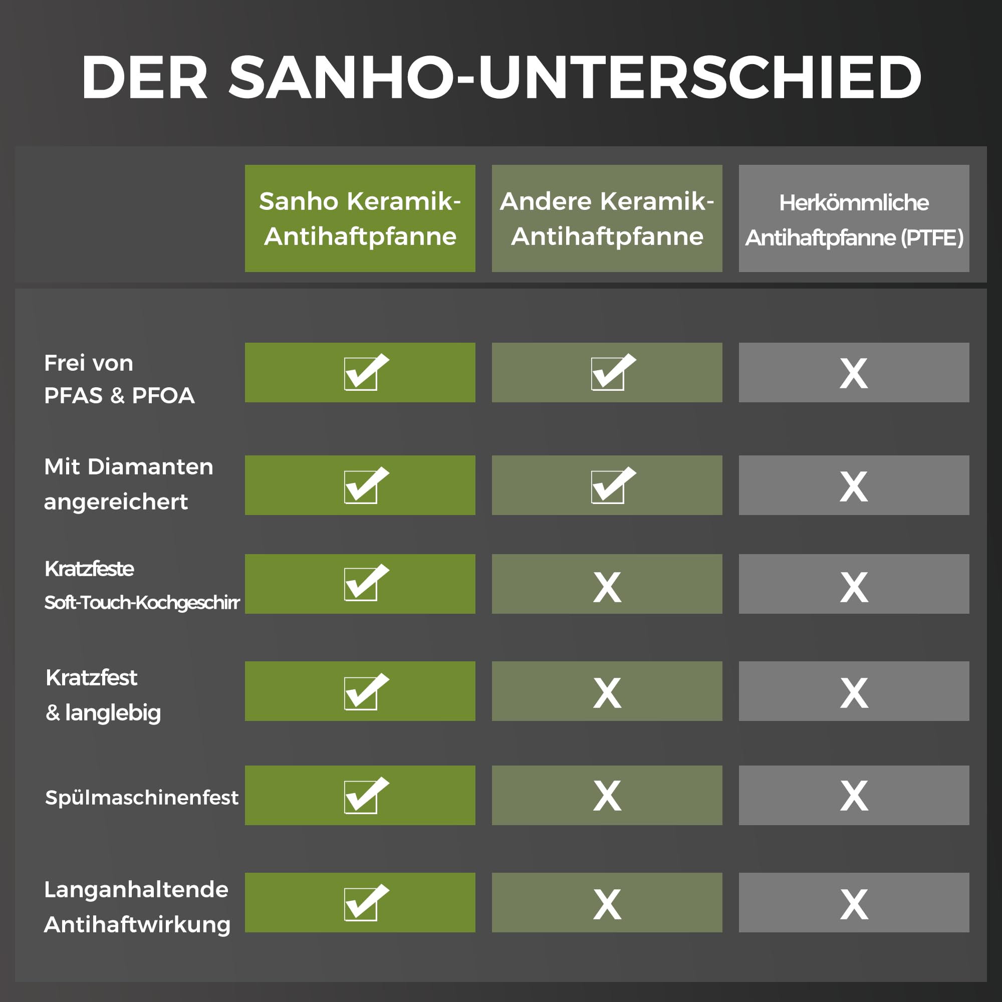 Sanho Bratpfanne 26cm, Keramikpfanne Antihaft Induktion, Omelette Pfanne | DiamondTitan Ceramic Pan , Poignée Anti-Brûlure, PFAS/PFOA/PTFE-frei, Spülmaschinenfest, für alle Herdarten,Grau