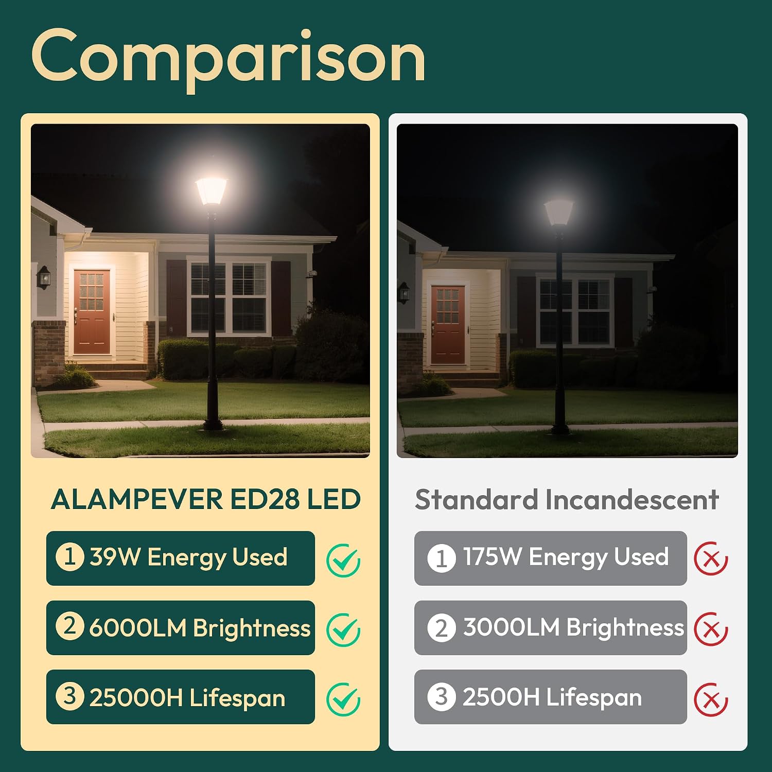 ALAMPEVER 3 Pack ED28 LED Light Bulb 175W HID Equivalent, 6000LM High Brightness, 4000K Cool White, E39 Base, 39W Edison Bulb, Non-dimmable, Ideal for Malls, Side Roads, Workshops, Warehouses
