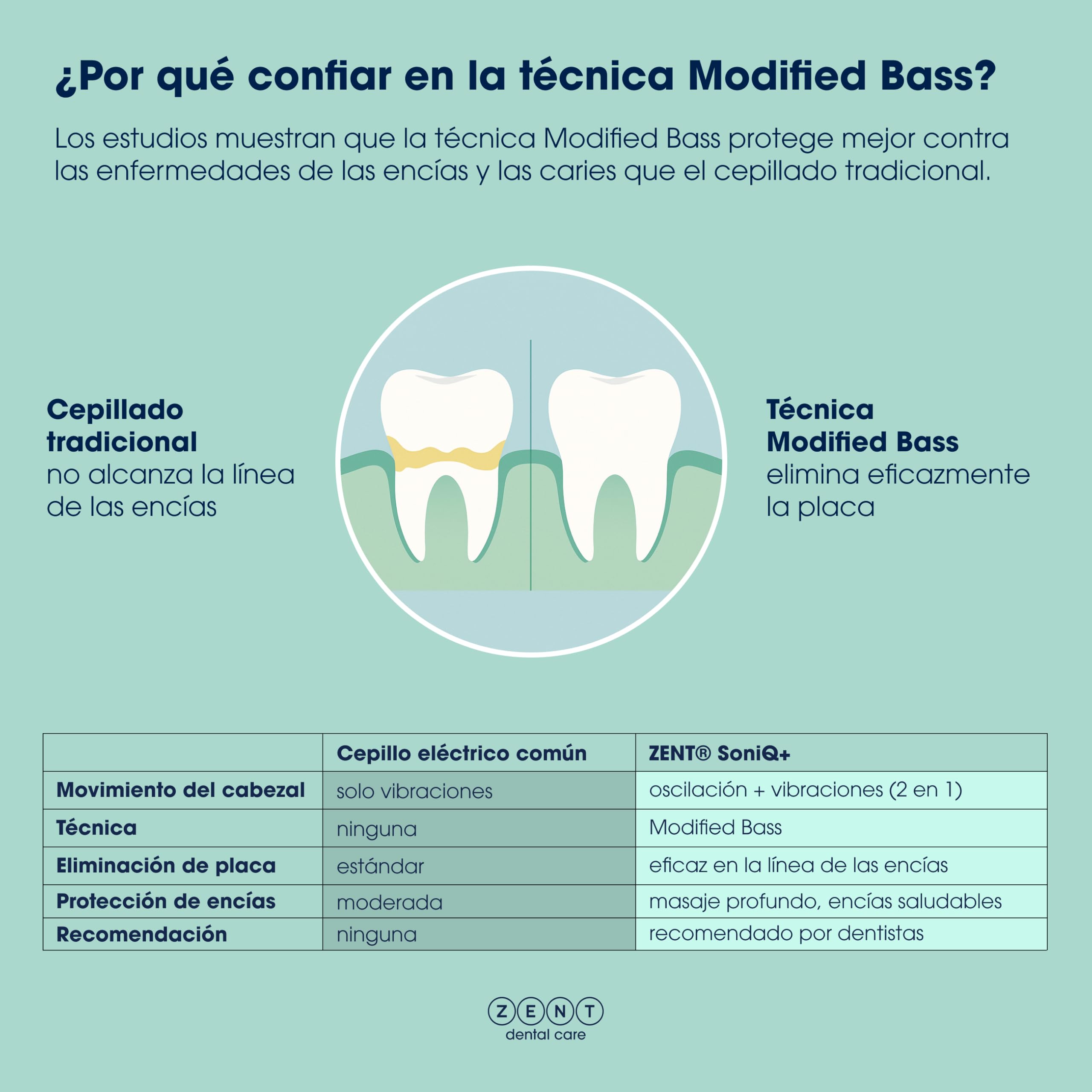 ZENT Cepillo de dientes eléctrico 2en1 para dientes sensibles | Cepillo sonico dental con movimiento rotativo de 60°, 5 modos de funcionamiento, IPX7 Impermeable, Cargador por inducción