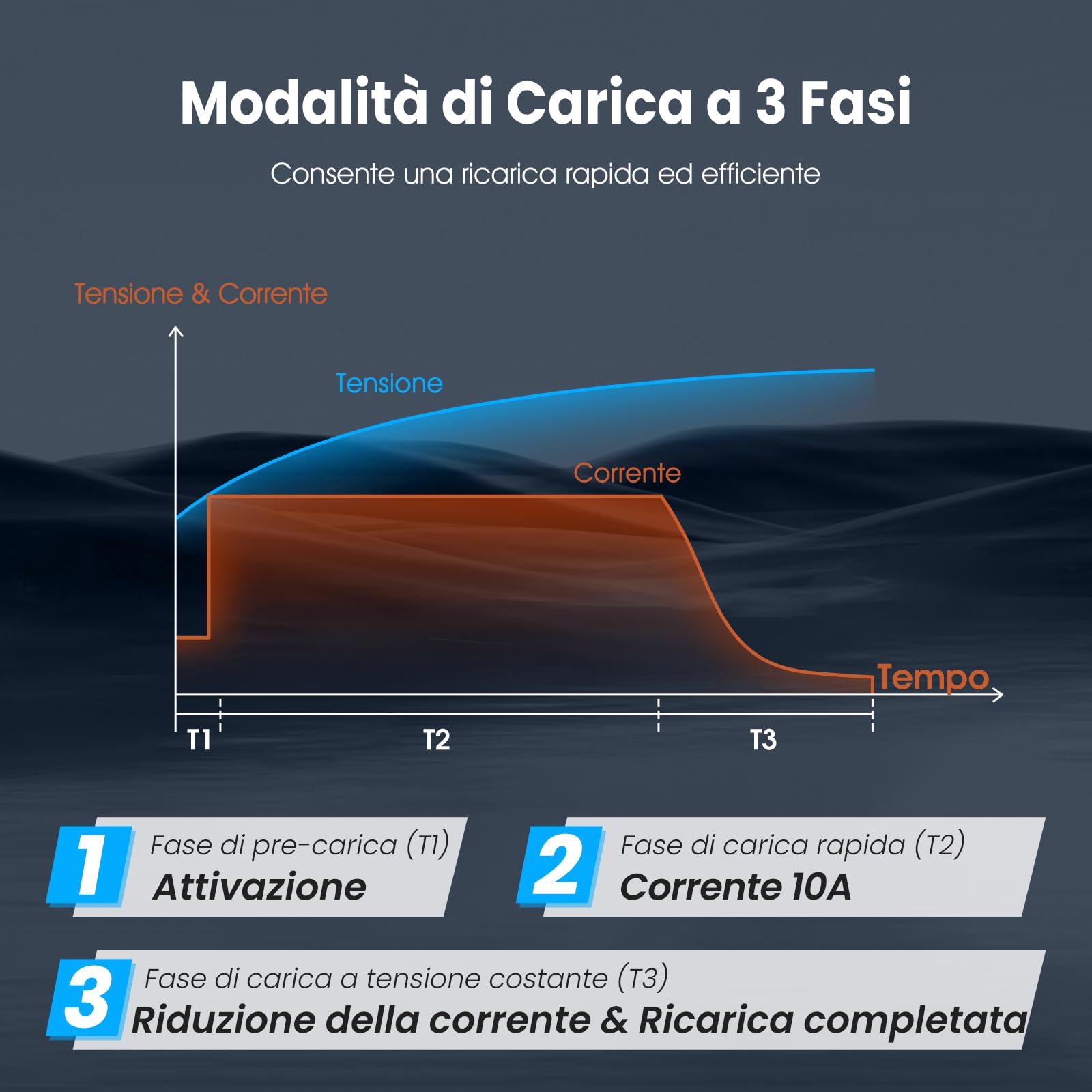 VATRER POWER 14.6V 10A Caricabatterie LiFePO4 Intelligente Caricabatterie AC-DC Perfetto per la Ricarica di Batterie LiFePO4 da 12V, Supporta la Ricarica Rapida | Caricabatterie intelligente AC-DC con ricarica rapida, progettato per batterie LiFePO4 12V c