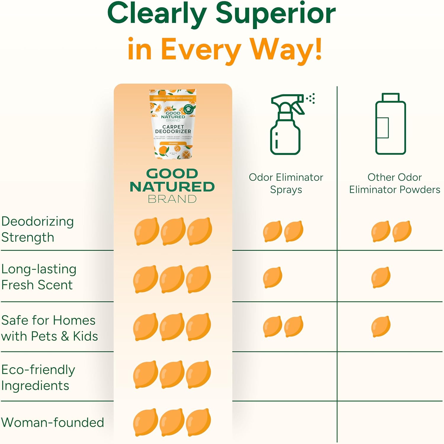 Good Natured Brand | Carpet Deodorizer & Freshener Powder | 31 oz Pet Odor Eliminator for Strong Odor & Pet Urine | Fresh Natural Sweet Orange Scent | Safe for Homes with Pets