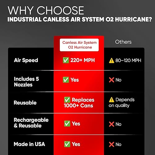 Miniatura 7 de O2 Hurricane Compresor de aire de alta potencia y limpiador de teclado. Aerosol de aire rentable y amigable para accesorios de computadora,